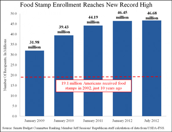 Obama the Food Stamp President